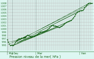 Graphe de la pression atmosphrique prvue pour Camaret-sur-Mer