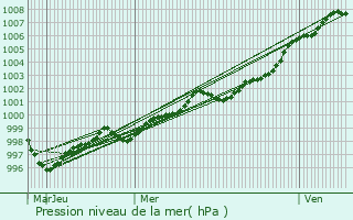 Graphe de la pression atmosphrique prvue pour Collorec