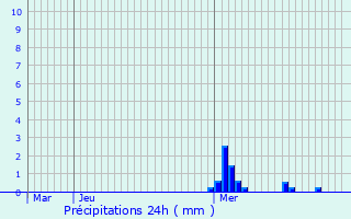 Graphique des précipitations prvues pour Betzdorf