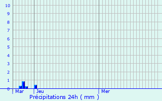 Graphique des précipitations prvues pour Courseulles-sur-Mer