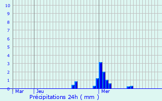 Graphique des précipitations prvues pour Maisons Alteschmeltz