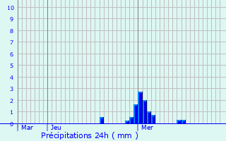 Graphique des précipitations prvues pour Gasperich