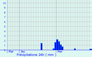 Graphique des précipitations prvues pour Mhlenbach