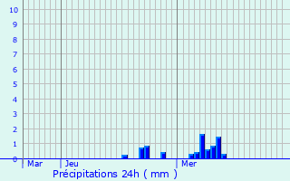 Graphique des précipitations prvues pour Aartselaar