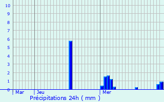 Graphique des précipitations prvues pour Niederschlinder