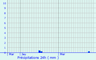 Graphique des précipitations prvues pour Saint-Ouen