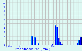 Graphique des précipitations prvues pour Fexhe-le-Haut-Clocher