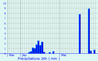 Graphique des précipitations prvues pour Issamoulenc