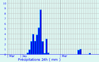 Graphique des précipitations prvues pour Thueyts