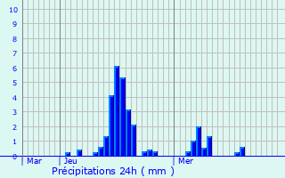 Graphique des précipitations prvues pour Salaise-sur-Sanne