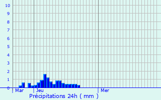 Graphique des précipitations prvues pour Melun