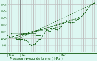 Graphe de la pression atmosphrique prvue pour Valognes