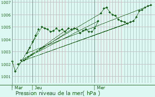 Graphe de la pression atmosphrique prvue pour Orry-la-Ville