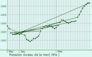 Graphe de la pression atmosphrique prvue pour Biern