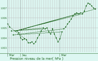 Graphe de la pression atmosphrique prvue pour Borsbeek