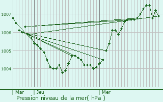 Graphe de la pression atmosphrique prvue pour Dison