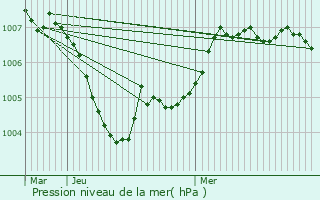 Graphe de la pression atmosphrique prvue pour Huncherange