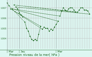 Graphe de la pression atmosphrique prvue pour Capellen