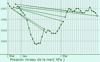 Graphe de la pression atmosphrique prvue pour Frisange