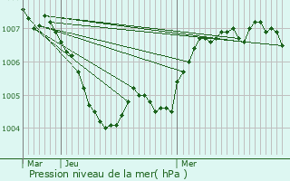 Graphe de la pression atmosphrique prvue pour Grevels
