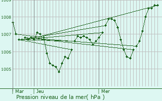 Graphe de la pression atmosphrique prvue pour Saint-tienne-de-Valoux