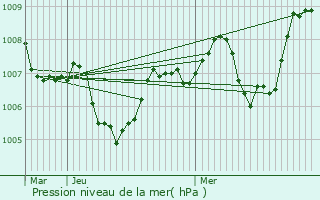 Graphe de la pression atmosphrique prvue pour Savas
