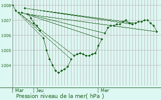 Graphe de la pression atmosphrique prvue pour Hagelsdorf