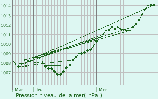 Graphe de la pression atmosphrique prvue pour Combs-la-Ville