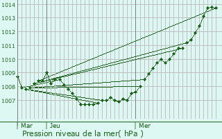 Graphe de la pression atmosphrique prvue pour Couvin