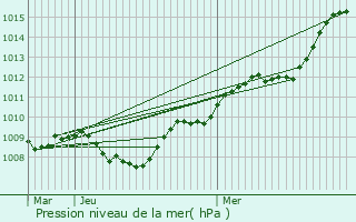 Graphe de la pression atmosphrique prvue pour Colmar