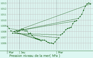 Graphe de la pression atmosphrique prvue pour Jodoigne