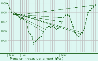 Graphe de la pression atmosphrique prvue pour Rompon