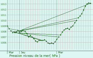 Graphe de la pression atmosphrique prvue pour Maasmechelen