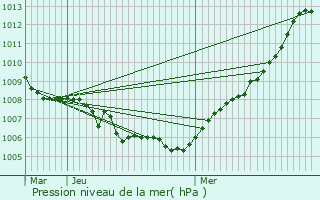 Graphe de la pression atmosphrique prvue pour Peer