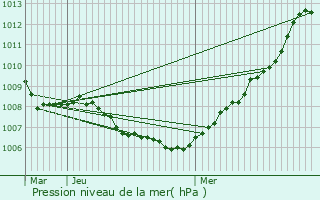 Graphe de la pression atmosphrique prvue pour Woluw-Saint-Lambert