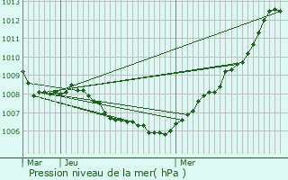 Graphe de la pression atmosphrique prvue pour Schaarbeek