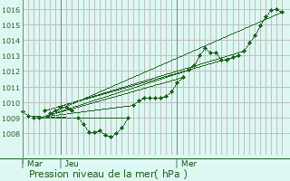 Graphe de la pression atmosphrique prvue pour Langres