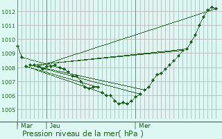 Graphe de la pression atmosphrique prvue pour Kontich