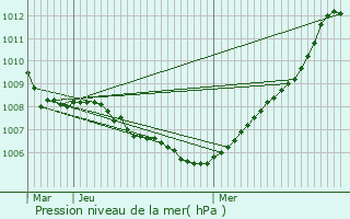 Graphe de la pression atmosphrique prvue pour Hamme