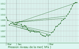 Graphe de la pression atmosphrique prvue pour Zwevegem