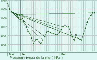 Graphe de la pression atmosphrique prvue pour Ruoms