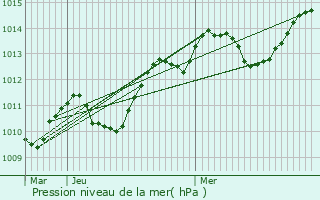 Graphe de la pression atmosphrique prvue pour Saint-Chamas