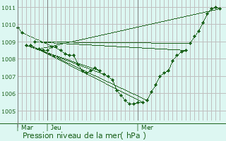 Graphe de la pression atmosphrique prvue pour Veurne