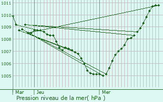 Graphe de la pression atmosphrique prvue pour Oostende