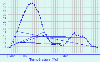 Graphique des tempratures prvues pour Ahn