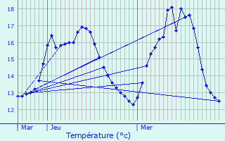 Graphique des tempratures prvues pour Herne