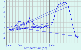 Graphique des tempratures prvues pour Bayeux