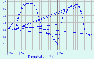 Graphique des tempratures prvues pour Pessac