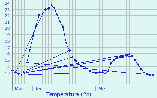 Graphique des tempratures prvues pour Goeblange