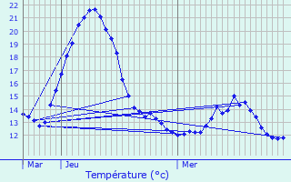 Graphique des tempratures prvues pour Libramont